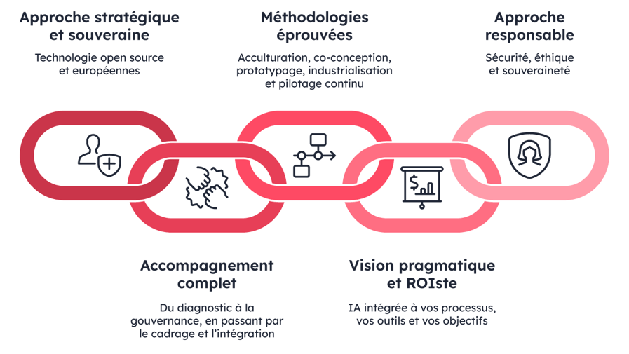 5 raisons pour lesquelles nous choisir : Approche stratégique et souveraine - Accompagnement complet - Méthodologies éprouvées - Vision pragmatique et ROIste - Approche responsable