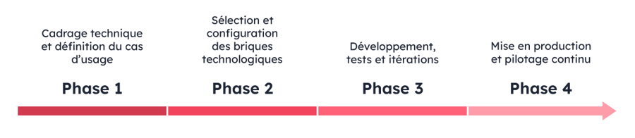 Les quatre phases de la méthodologie d'Adimeo pour développer et intégrer l'IA dans vos projets web