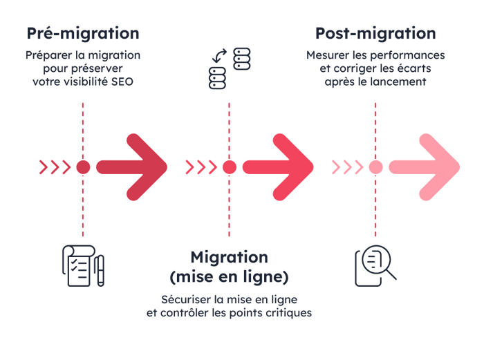 Schéma reprenant les trois phases de notre accompagnement pour réussir une migration SEO (pré-migration -> migration -> post-migration)