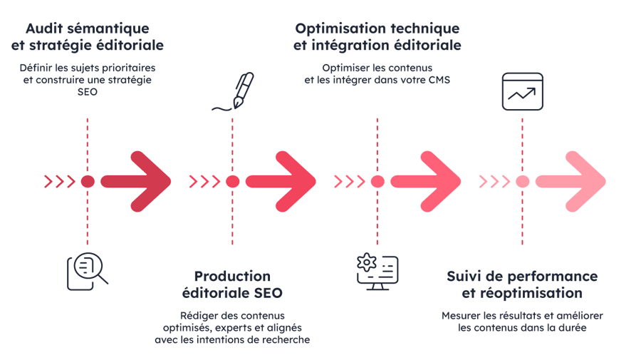 Notre méthodologie de rédaction SEO (Audit sémantique et stratégie éditoriale - Production éditoriale SEO - Optimisation technique et intégration éditoriale - Suivi des performances et réoptimisation)