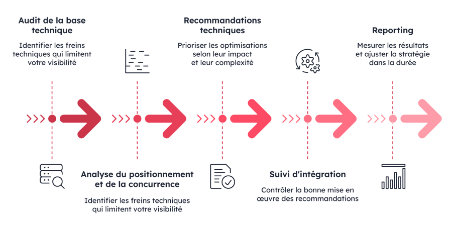 Schéma illustrant notre méthodologie pour gérer le SEO technique