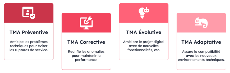 Schéma avec les quatre types de TMA : Préventive - Vorrective - Évolutive - Adaptative
