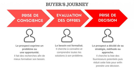 Schéma du buyer's journey