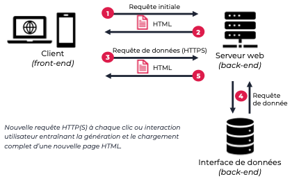 Schéma d’une architecture MPA : chaque interaction utilisateur déclenche une nouvelle requête HTTP au serveur, renvoyant une page HTML complète