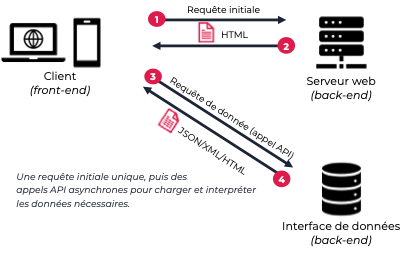 Schéma d’une architecture SPA : une page initiale est chargée puis les interactions déclenchent des appels API asynchrones sans rechargement complet.
