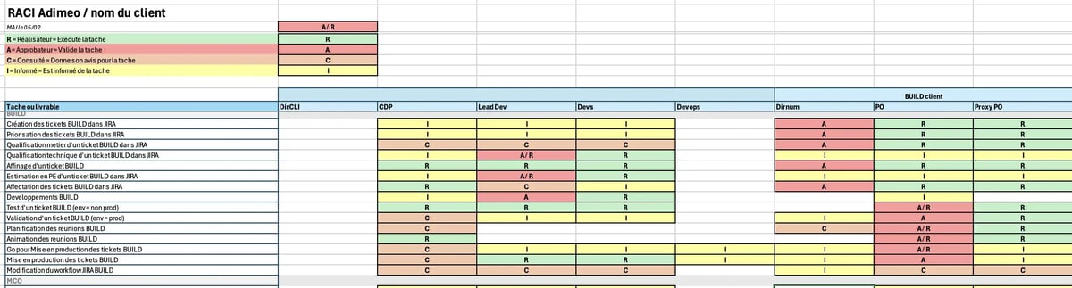 Exemple d'une matrice RACI
