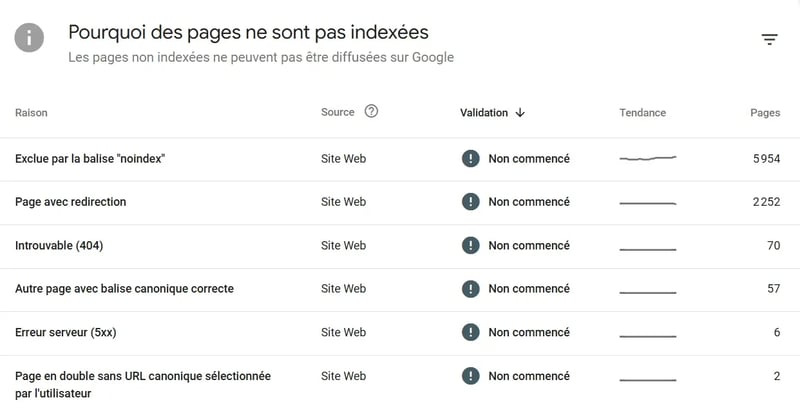 Capture de la Google Search Console de la liste des raisons pour lesquelles les pages n'ont pas été indexées (ex. Introuvable 404)