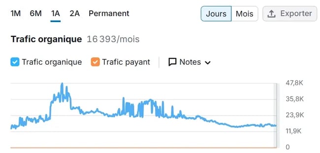 Capture d'écran d'une courbe de trafic organique dans Google Search Console