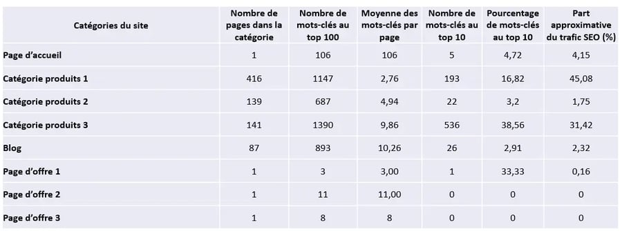 Capture d'écran d'un tableau récapitulatif par catégories de pages par la répartition du nombre de mots clés (TOP 100, TOP 10, TOP3)