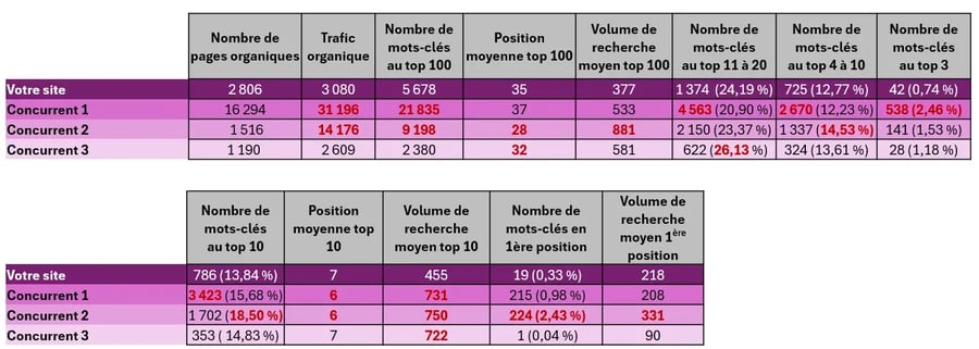 Capture d'écran d'un tableau récapitulatif des sites de vos concurrents croisé avec la répartition du nombre de mots clés (TOP 100, TOP 10, TOP3)