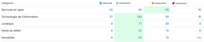 Capture d'écran de l'analyse de la pertinence des backlinks avec Semrush
