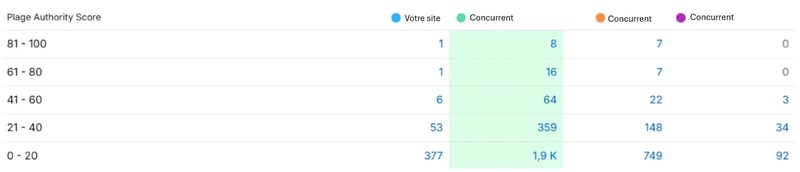Capture d'écran de l'analyse de la notoriété des backlinks avec Semrush