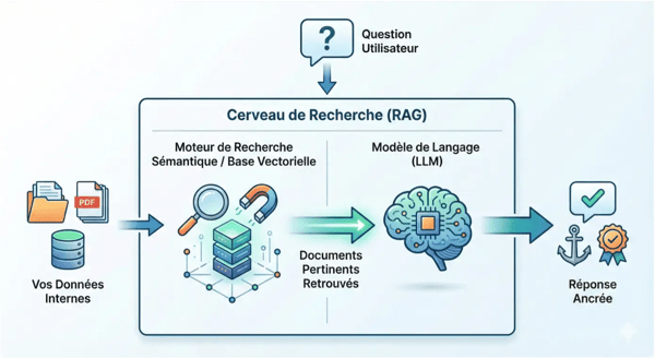 Schéma d’architecture RAG montrant le flux entre question utilisateur, moteur de recherche sémantique, base vectorielle, modèle de langage et réponse ancrée sur des données internes.