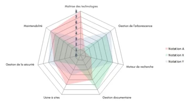 Exemple d'un radar décisionnel avec selon les critères comme la maintenabilité, la gestion de la sécurité, moteur de recherche interne, etc.