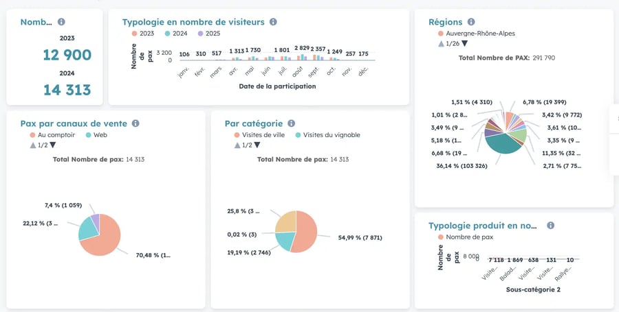 Illustration d'un tableau de bord suite à la synchronisation des données contenues dans Apidae avec le CRM HubSpot