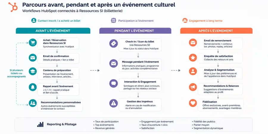 Parcours automatisé dans HubSpot avant, pendant et après un événement culturel connecté à Ressources SI