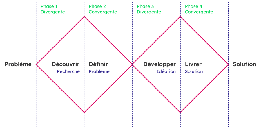 Modèle du double diamant