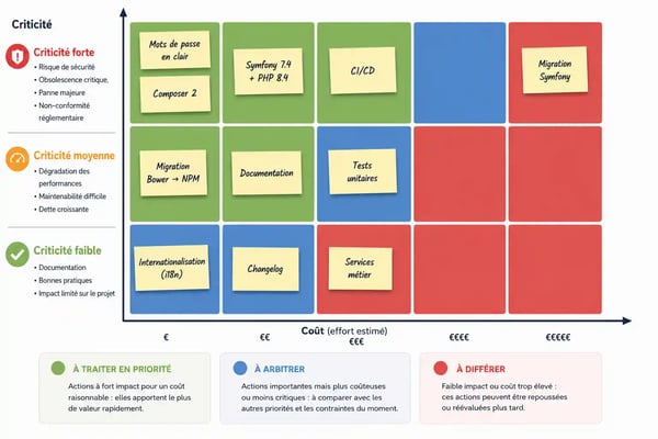 Figure 4 : Une même action peut être positionnée différemment selon le contexte de l'application