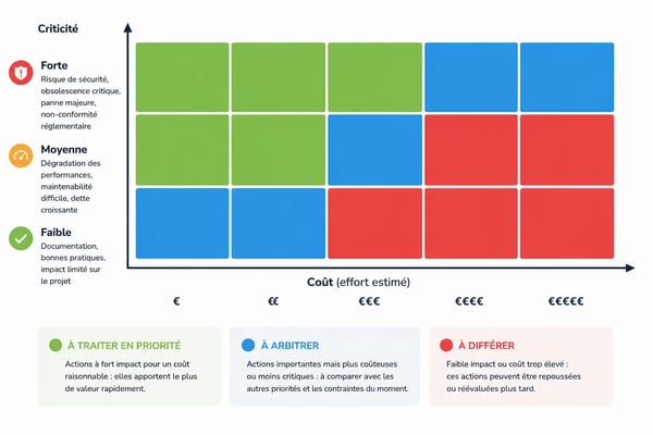 Figure 3 : Illustration de la lecture de la matrice de décision. Chaque action est positionnée selon deux critères, la criticité et le coût, afin d'en déduire un niveau de priorité.