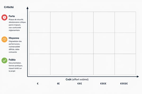Figure 2 : Chaque action est évaluée selon sa criticité et son coût estimé, et placé dans la matrice