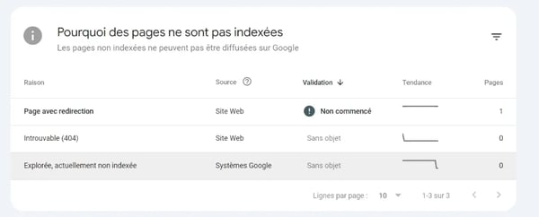 Capture d'écran du résultat des pages non indexées par Google Search Console
