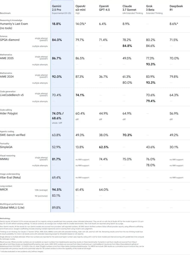 Tableau comparatif des performances de plusieurs modèles d’IA sur divers benchmarks (raisonnement, mathématiques, code, vision, long contexte).