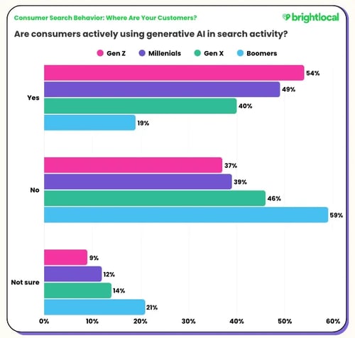 Graphique illustrant l’usage de l’IA générative dans les recherches en ligne selon les générations (Gen Z, Millennials, Gen X, Boomers), montrant une adoption plus forte chez les jeunes (54 % Gen Z, 49 % Millennials) et plus faible chez les Boomers (19 %) – Source : BrightLocal.