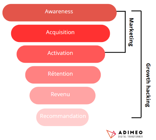 Growth hacking : zoom sur cette stratégie de croissance rapide