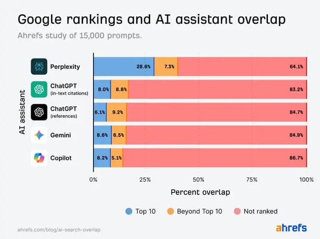 Étude Ahrefs montrant que la plupart des pages citées par ChatGPT, Gemini, Copilot et Perplexity ne sont pas classées dans le Top 10 des résultats Google.