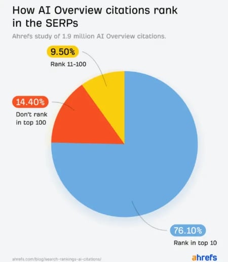 Étude Ahrefs indiquant que plus de 76 % des citations utilisées dans les AI Overviews de Google proviennent de pages déjà classées dans le Top 10 des résultats de recherche.