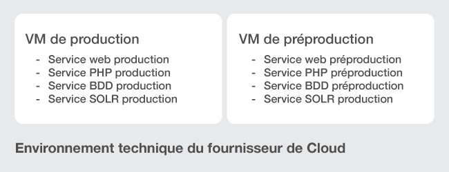 Schéma explicatif pour l'environnement technique d'un fournisseur Cloud