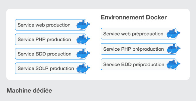Schéma expliquant le fonctionnement d'une machine dédiée avec Docker