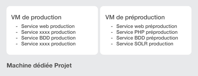 Schéma explicatif "Machine dédiée avec environnements virtuels"