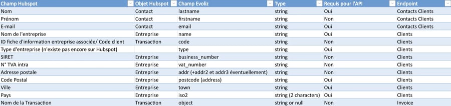 Mapping des données entre HubSpot et Evoliz pour l’intégration des contacts, entreprises et transactions