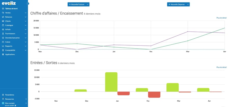 Tableau de bord Evoliz affichant le chiffre d’affaires, les encaissements et les indicateurs financiers synchronisés avec HubSpot