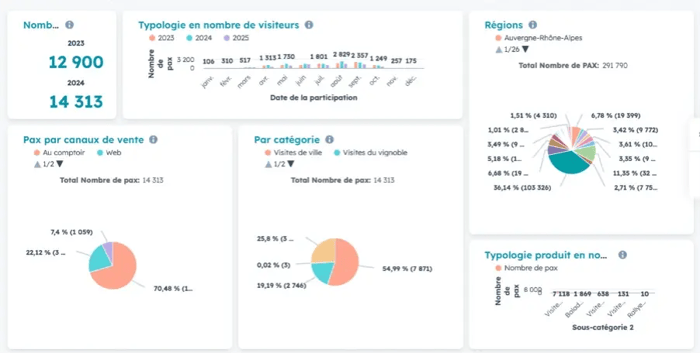 Exemple d'un tableau de bord sur HubSpot. Dans ce tableau de bord, nous retrouvons le nombre de visiteurs, l'évolution selon la période de l'année, la région de provenance, etc.