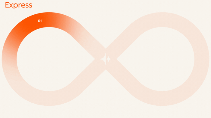 Les 4 phases interconnectées de Loop Marketing : Express - Tailor - Amplify - Evolve