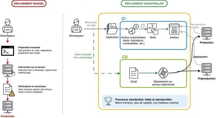 Schéma montrant la logique de déploiement manuel vs déploiement industrialisé
