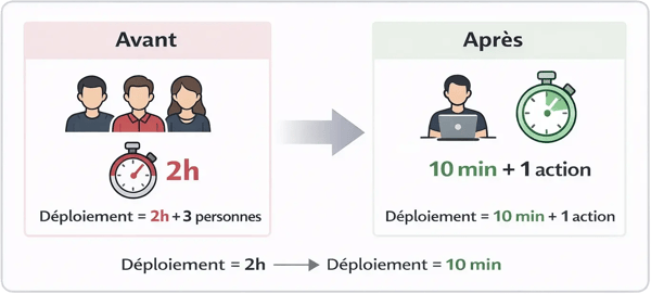 Schéma pour illustrer le gain de temps entre un déploiement manuel (2h) et un déploiement industrialisé (10 minutes)