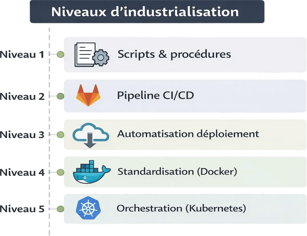 article-industrialiser-deploiement-appli-metiers-figure-4