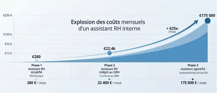 Graphique montrant l’augmentation des coûts mensuels d’un assistant RH interne : 280 € par mois en phase chatbot simple, 22 400 € avec intégration au SIRH, puis 175 000 € pour un assistant IA agentifié automatisant les actions RH.