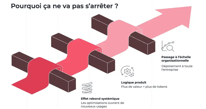 Illustration expliquant la hausse continue des coûts des LLM avec trois facteurs : effet rebond systémique créant de nouveaux usages, logique produit augmentant la consommation de tokens, et passage à l’échelle organisationnelle dans toute l’entreprise.