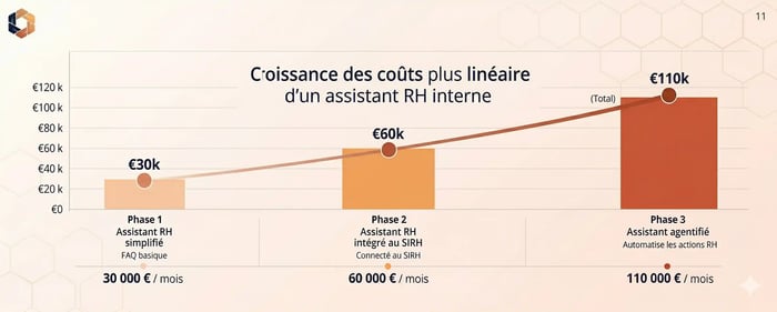 Graphique montrant une croissance plus linéaire des coûts mensuels d’un assistant RH auto-hébergé : 30 000 € en phase simplifiée, 60 000 € avec intégration au SIRH, puis 110 000 € pour un assistant IA agentifié.