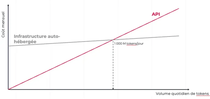 Graphique comparant le coût mensuel des API et d’une infrastructure auto-hébergée selon le volume quotidien de tokens, avec un point de bascule économique autour de 1 000 millions de tokens par jour où l’auto-hébergement devient plus rentable.
