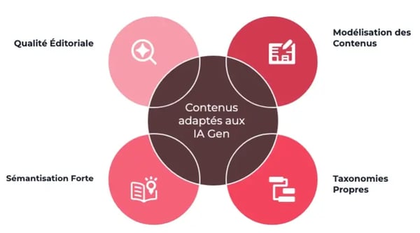 Schéma "Contenus adaptés aux IA Gen" avec 4 cercles : qualité éditoriale, Modélisation des contenus, Taxonomies propres, Sémantisation forte