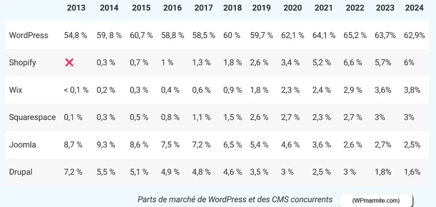 Evolution des parts de marché de wordpress vs ses concurrents entre 2013 et 2024