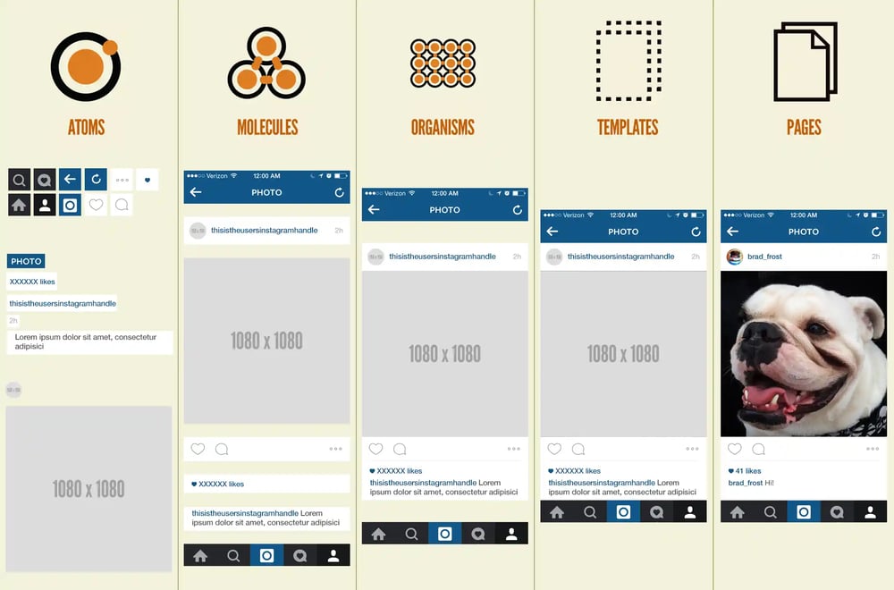 Illustration montrant la décomposition des 5 niveaux hiérarchiques de l'atomic design