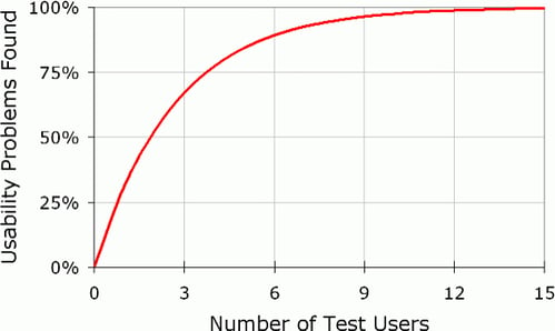 Graphique sur les problèmes d'utilisabilité trouvés et le nombre de tests utilisateur
