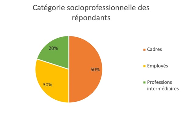 Graphique pour illustrer le texte alternatif "50% des répondants sont des cadres, 30% des employés et 20% des professions intermédiaires"