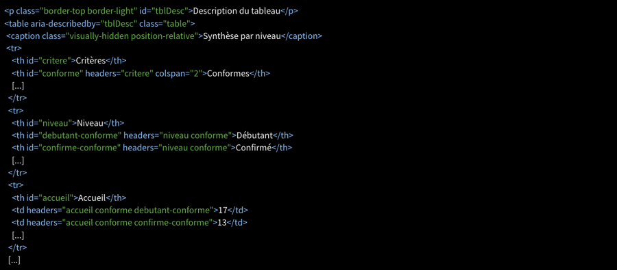 Capture d'écran illustrant le code avec les attributs id et headers